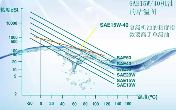 潤(rùn)滑油粘度表-柴油發(fā)電機(jī)組.png