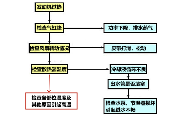 柴油機(jī)過(guò)熱現(xiàn)象診斷流程圖.png