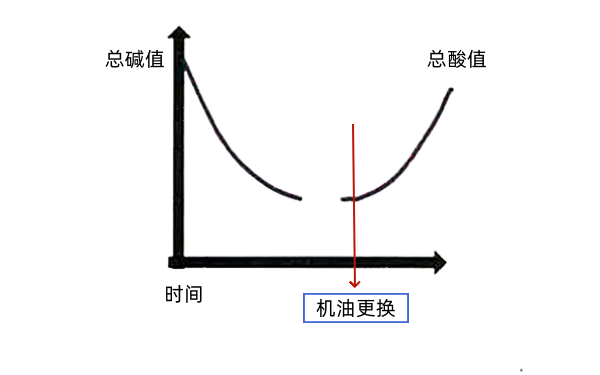 機(jī)油酸堿中和曲線示意圖.png