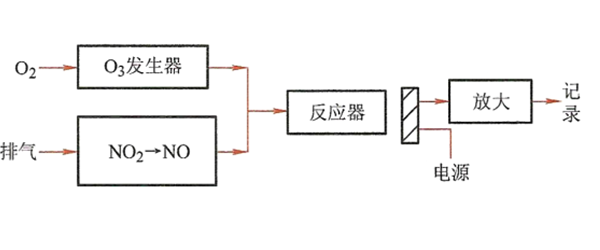 NO排放測(cè)量原理圖-柴油發(fā)電機(jī)組.png