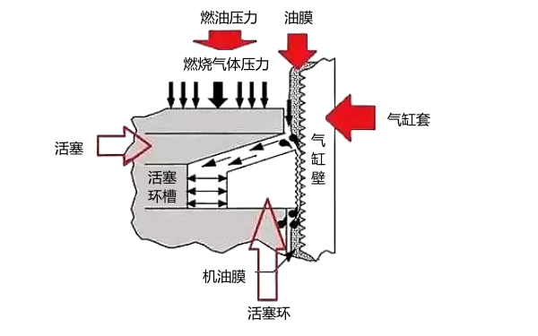 柴油機缸套與活塞環(huán)磨合過程示意圖.png