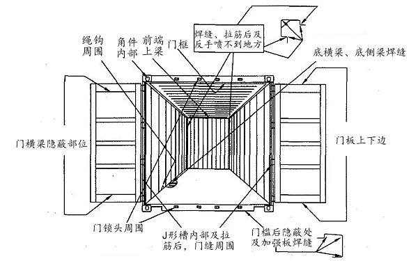 發(fā)電機(jī)組集裝箱內(nèi)部油漆噴涂部位.jpg