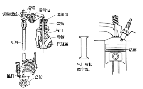 頂置式配氣機(jī)構(gòu)結(jié)構(gòu)圖-柴油發(fā)電機(jī)組.png