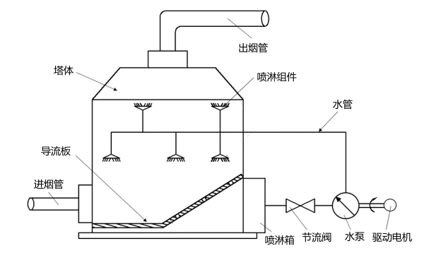 柴油發(fā)電機(jī)噴淋塔廢氣處理器.png