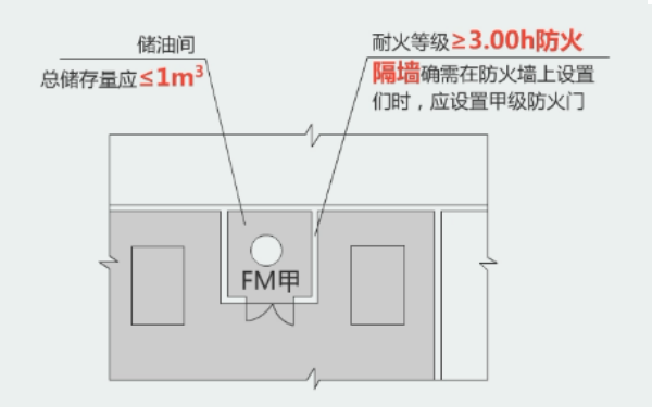 發(fā)電機(jī)房儲(chǔ)油間設(shè)計(jì)規(guī)范（門朝內(nèi)開）.png