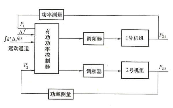 發(fā)電機組集中式積差調(diào)頻示意圖.png