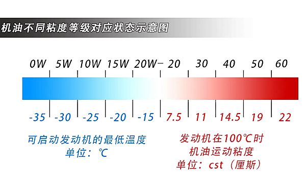 機(jī)油不同粘度等級(jí)對(duì)應(yīng)狀態(tài)示意圖.png