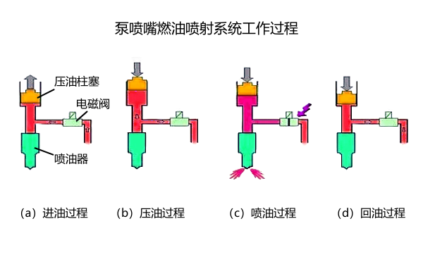 電控柴油機(jī)泵噴嘴系統(tǒng)工作狀態(tài).png