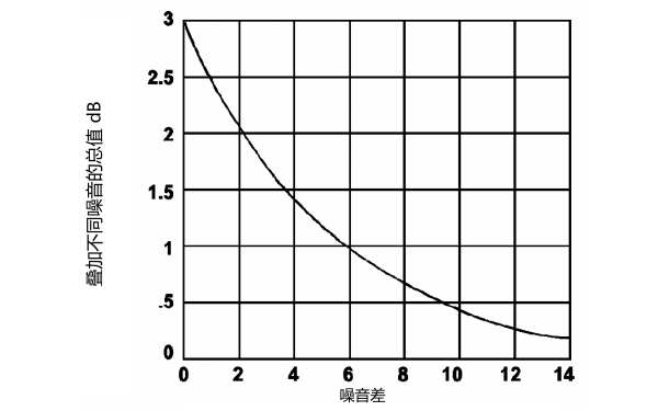 柴油發(fā)電機(jī)不同等級的噪聲疊加曲線圖.png