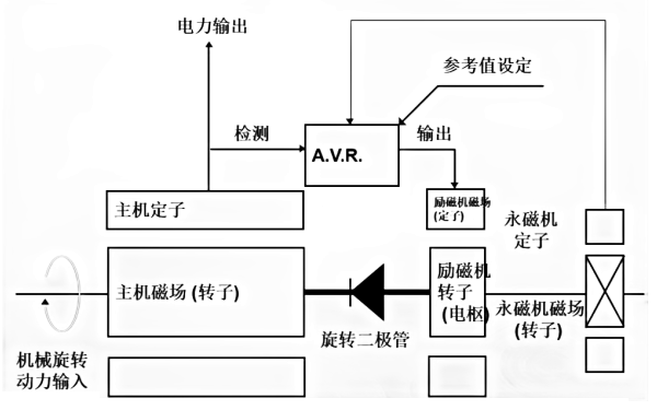 斯坦福發(fā)電機永磁PMG系統(tǒng)結(jié)構(gòu)圖.png