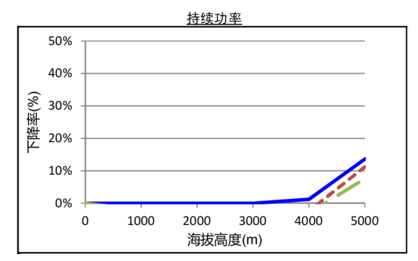 QSZ13系列康明斯發(fā)電機(jī)組高原持續(xù)功率曲線（1500轉(zhuǎn)）.png