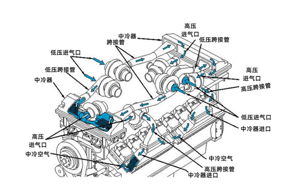 QSK60康明斯發(fā)動(dòng)機(jī)雙級(jí)進(jìn)氣系統(tǒng).png