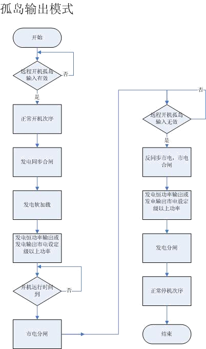 孤島輸出模式-康明斯發(fā)電機(jī)組.png