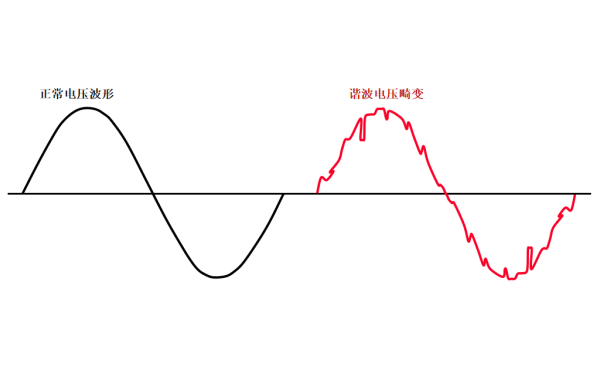 發(fā)電機(jī)非線性負(fù)載諧波畸變.png