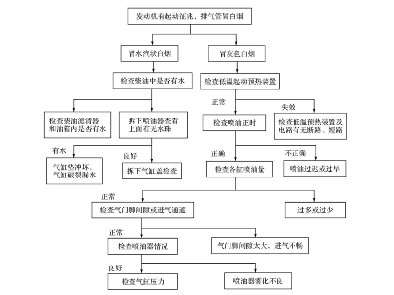 冒灰白煙診斷流程圖-柴油發(fā)電機(jī)組.png