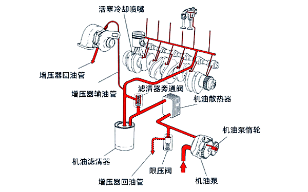 康明斯發(fā)動(dòng)機(jī)潤(rùn)滑系統(tǒng)結(jié)構(gòu).png