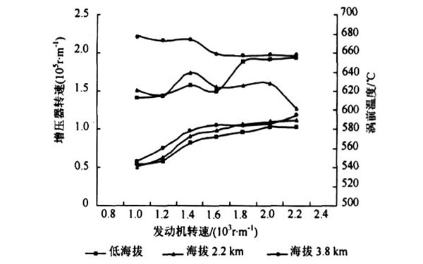 增壓器在不同海撥下的性能特性曲線圖.png