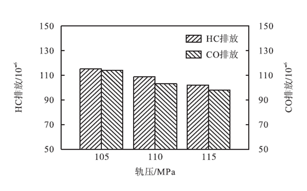 不同軌壓HC和CO排放-柴油發(fā)電機組.png