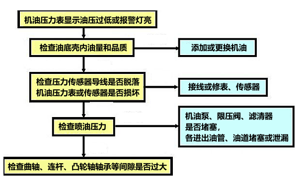 柴油機(jī)機(jī)油壓力低故障診斷流程圖.png