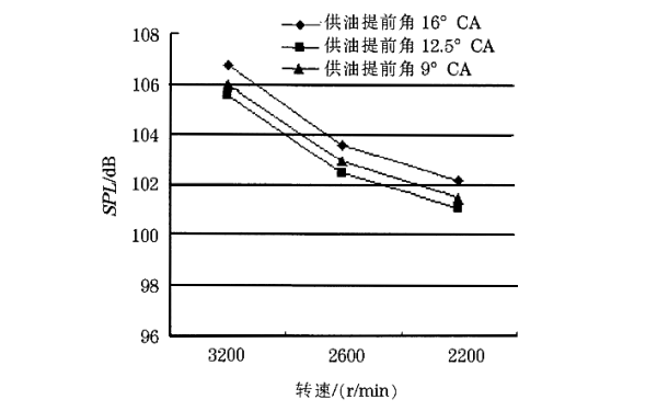 柴油機(jī)不同供油提前角對噪聲的影響.png