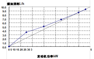 30KW康明斯柴油發(fā)電機耗油量（60HZ）.png