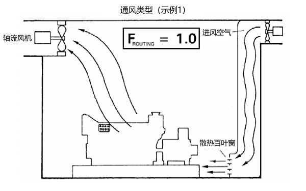 分體式柴油發(fā)電機(jī)組機(jī)房通風(fēng)量系數(shù)（示例1）.png