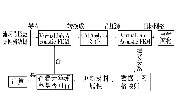 柴油機消聲器消音器特性試驗框圖.png