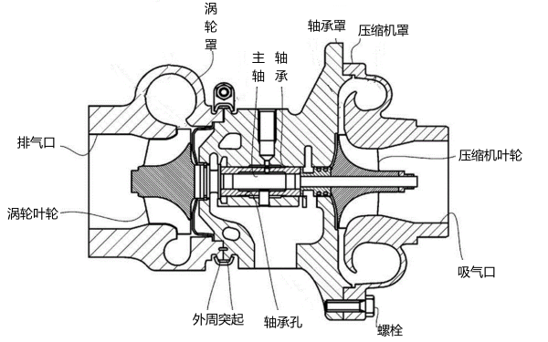 柴油發(fā)電機增壓器的結(jié)構(gòu)原理圖.png