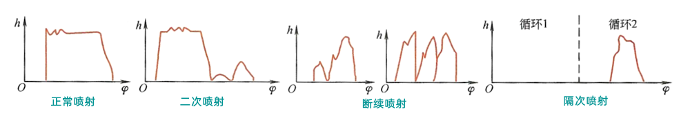 正常噴射和不正常噴射現象示意圖-柴油發(fā)電機組.png