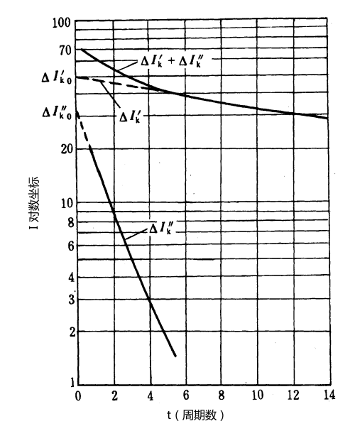 發(fā)電機(jī)三相突然短路次態(tài)和暫態(tài)電流變化曲線.png