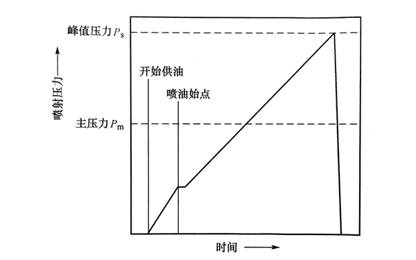 傳統(tǒng)燃油噴射系統(tǒng)特性曲線圖-柴油發(fā)電機組.png