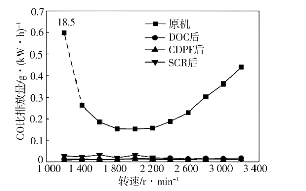 柴油機(jī)外特性下不同測點CO的排放特性.png