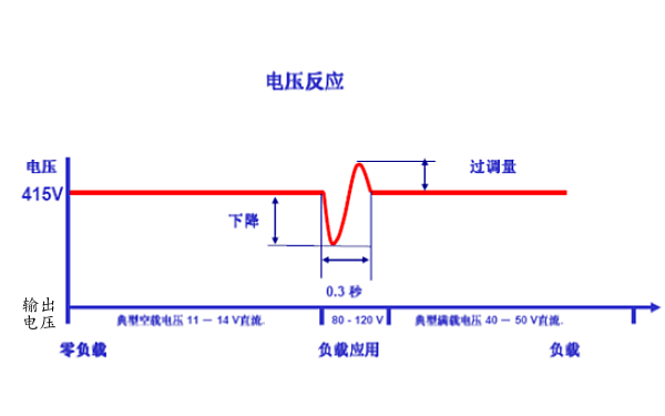 斯坦福發(fā)電機(jī)電壓反應(yīng)曲線(xiàn)圖.png