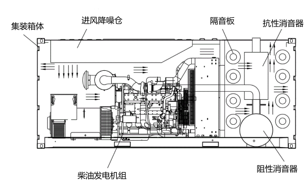 雙消聲器式低噪音集裝箱型柴油發(fā)電機(jī)組.png