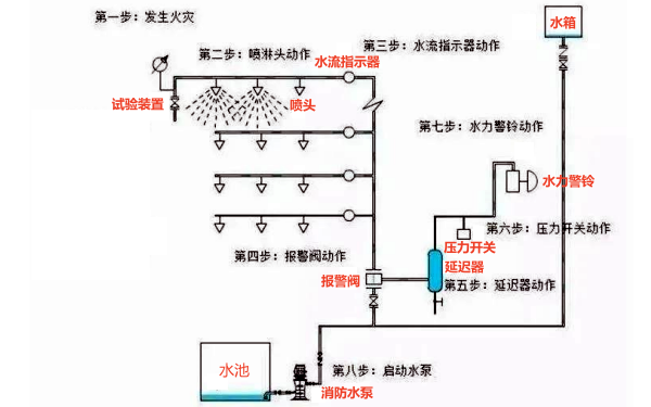 水噴霧系統(tǒng)啟動(dòng)步驟圖.png