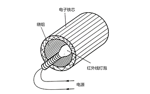 發(fā)電機受潮紅外線燈泡烘干法.png