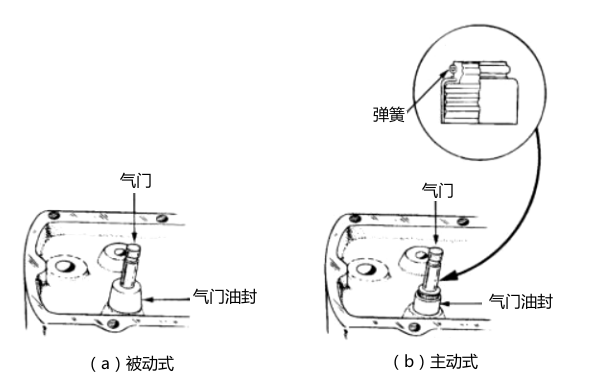 氣門油封分類-柴油發(fā)電機組.png