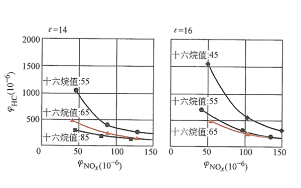 壓縮比和十六烷值對(duì)排放特性的影響-柴油發(fā)電機(jī)組.png