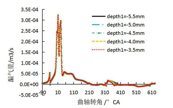 環(huán)槽深度對竄氣量的影響曲線圖-柴油發(fā)電機組.png