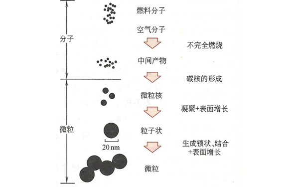 微粒產(chǎn)生及成長(zhǎng)示意圖-柴油發(fā)電機(jī)組.png