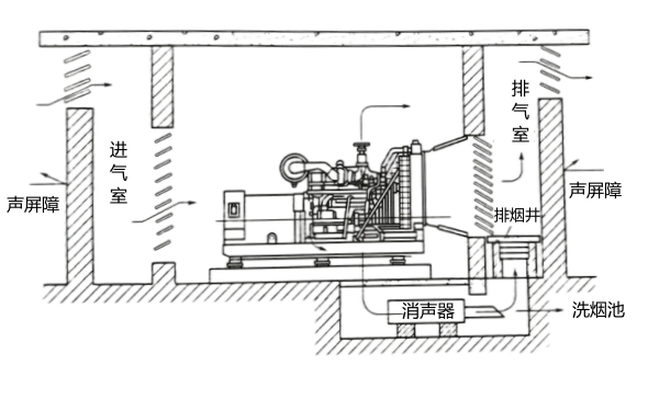 柴油發(fā)電機(jī)房（隔音墻）降噪工程圖.png