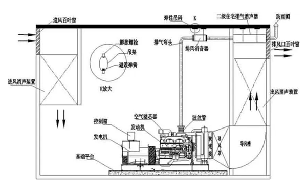 柴發(fā)機房環(huán)保降噪安裝圖-康明斯柴油發(fā)電機組.png