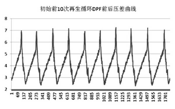 柴油發(fā)電機DPF初始10次循環(huán)壓差曲線圖.png