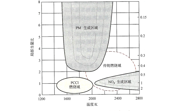 柴油發(fā)電機(jī)NOX和PM生成區(qū)域圖.png