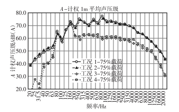 工況柴油發(fā)電機(jī)組的平均噪聲頻譜圖.png