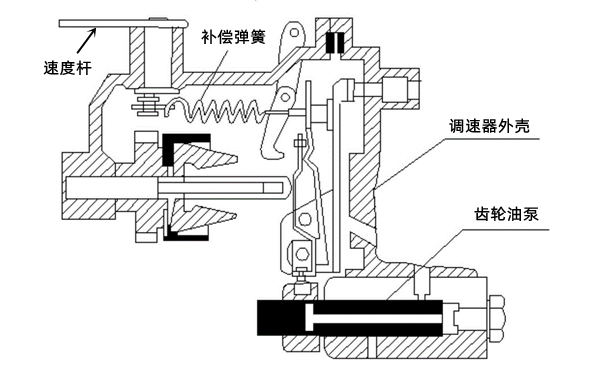 機械調速器結構圖-柴油發(fā)電機組.png