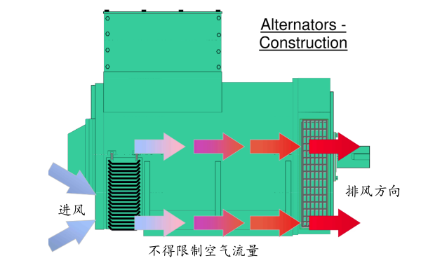 康明斯斯坦福發(fā)電機(jī)通風(fēng)流向.png