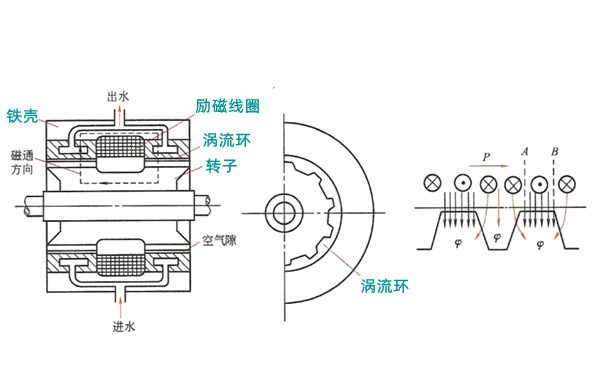 電渦流測(cè)功器結(jié)構(gòu)圖-柴油發(fā)電機(jī)組.png