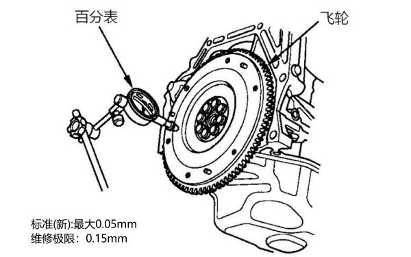 發(fā)動機(jī)飛輪平面度測量（百分表）.jpg