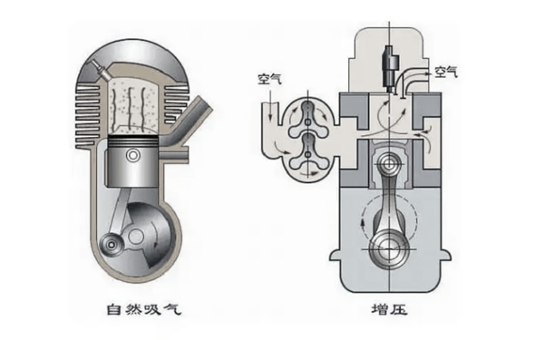 自然吸氣和增壓發(fā)動(dòng)機(jī)對(duì)比.png